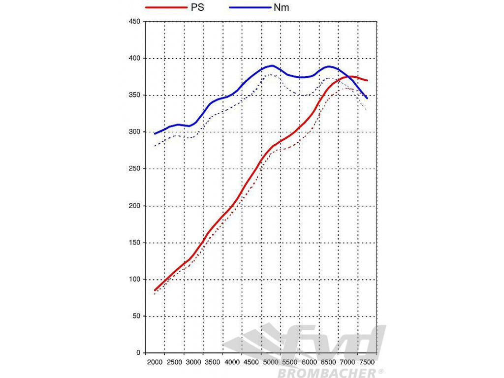 Software Upgrade 996 GT3 (Mk1) 99-01