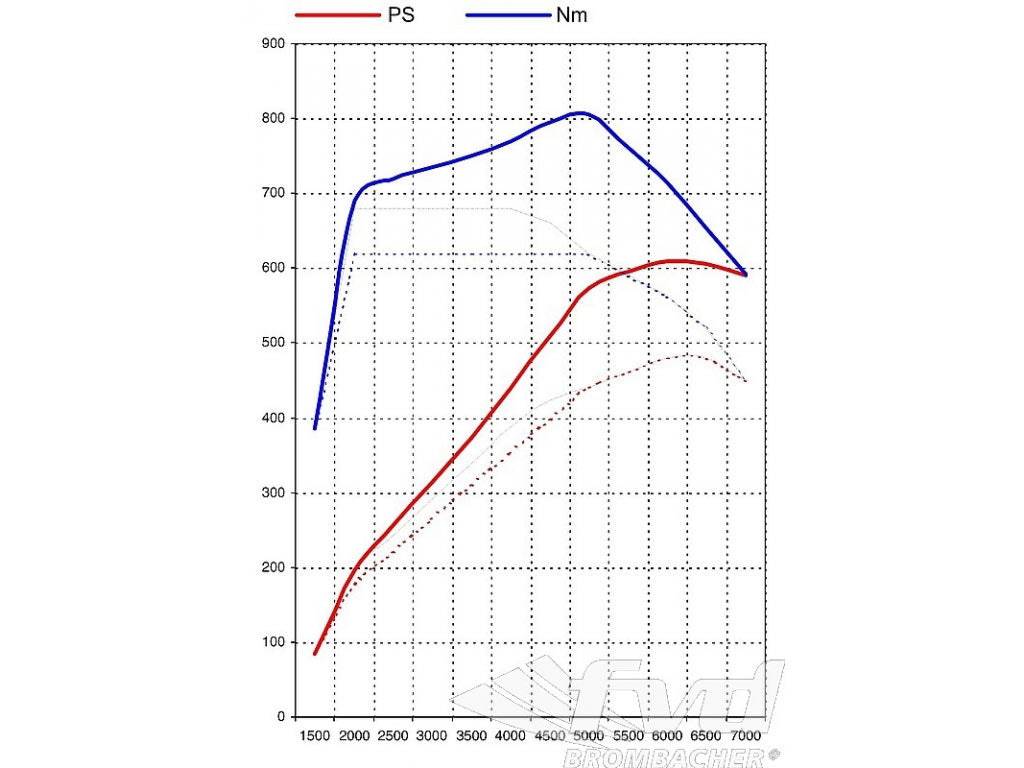 997 Turbo Level 3 (610HP/594TQ) 805Nm (with Sound Switch)