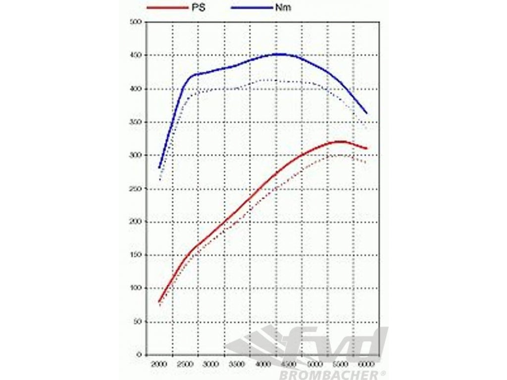 Tuning Kit - 930 3.3 L Turbo - Level 1 - 320 Hp Kit